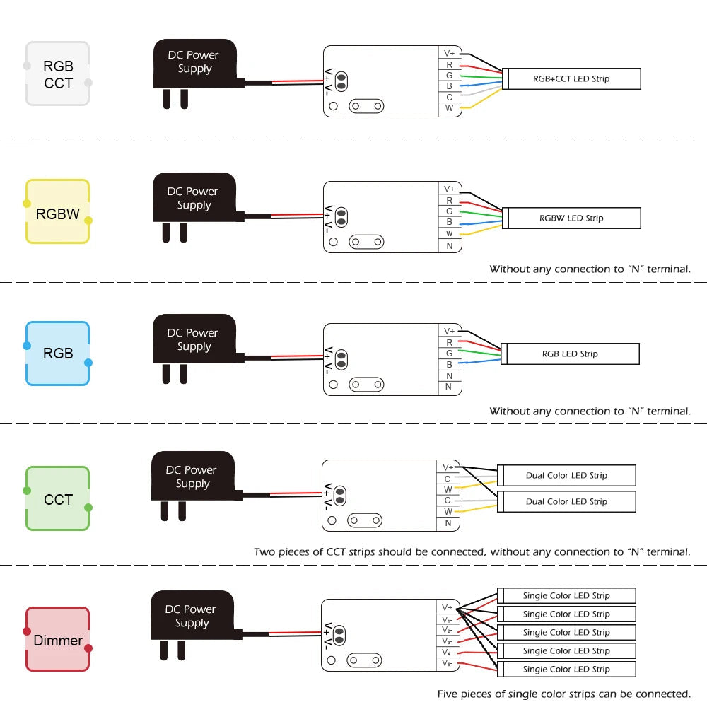 Gledopto Zigbee 3.0 DC5-24V Mini 5 in 1 RGBCCT/RGBW/RGB/CCT/Dimmer